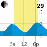 Burnt Fort tide chart for Monday, September 29, 2025