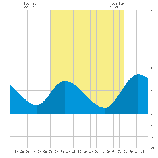 Burnt Fort tide chart for Wednesday, September 3, 2025