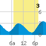 Burnt Fort tide chart for Wednesday, September 3, 2025