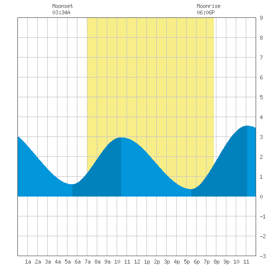Burnt Fort tide chart for Thursday, September 4, 2025