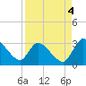 Burnt Fort tide chart for Thursday, September 4, 2025