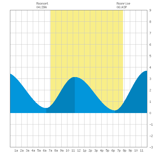 Burnt Fort tide chart for Friday, September 5, 2025