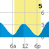 Burnt Fort tide chart for Friday, September 5, 2025