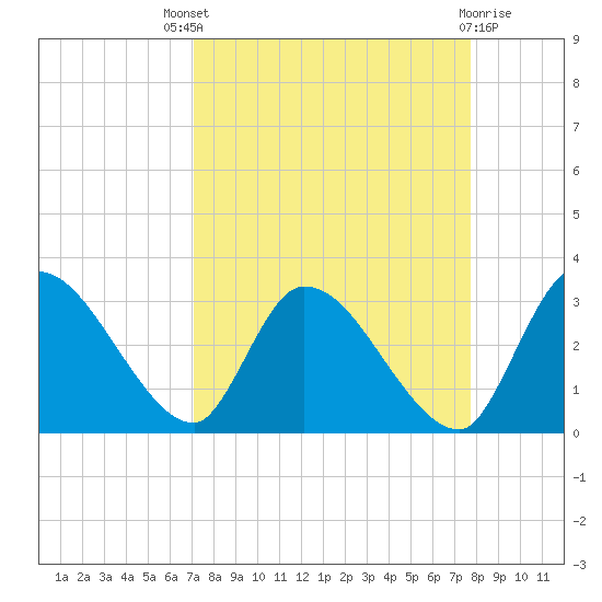 Burnt Fort tide chart for Saturday, September 6, 2025