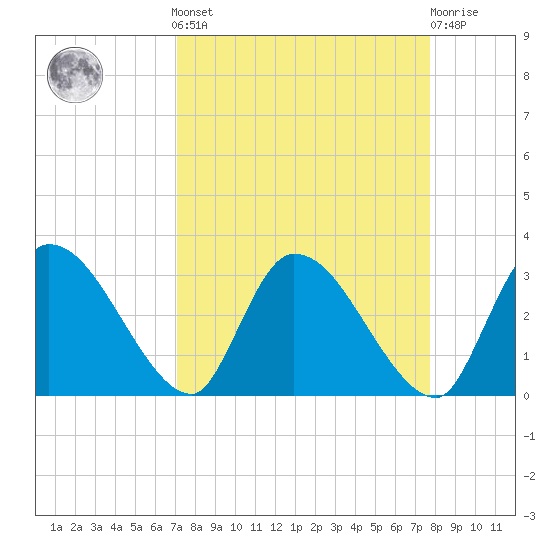 Burnt Fort tide chart for Sunday, September 7, 2025