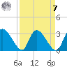 Burnt Fort tide chart for Sunday, September 7, 2025