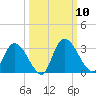Burnt Fort tide chart for Friday, October 10, 2025