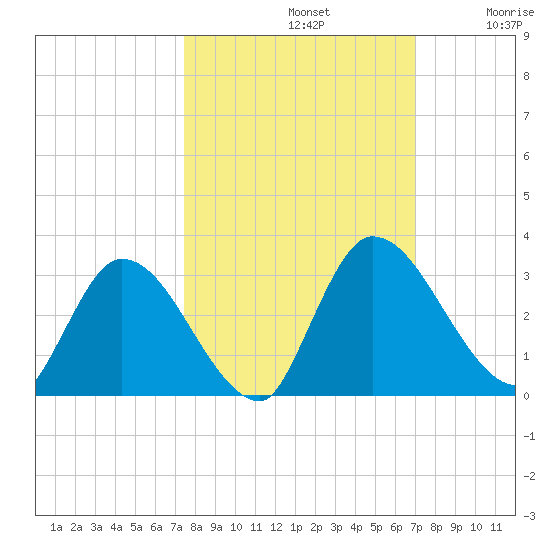 Burnt Fort tide chart for Saturday, October 11, 2025
