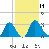 Burnt Fort tide chart for Saturday, October 11, 2025