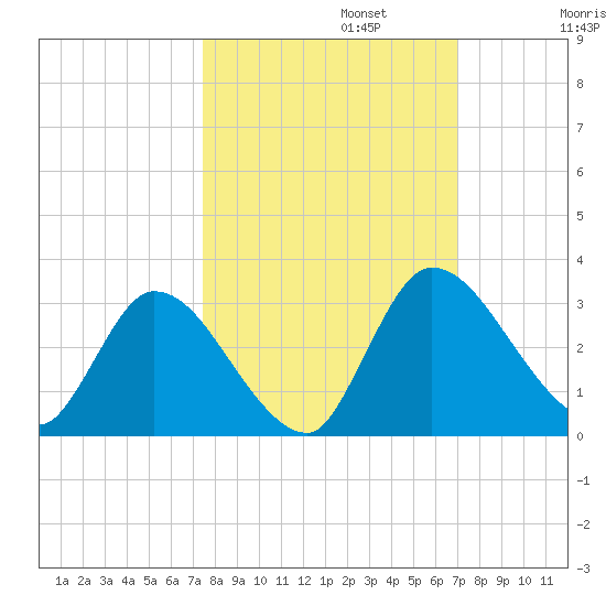 Burnt Fort tide chart for Sunday, October 12, 2025