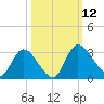 Burnt Fort tide chart for Sunday, October 12, 2025