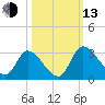 Burnt Fort tide chart for Monday, October 13, 2025