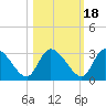 Burnt Fort tide chart for Saturday, October 18, 2025