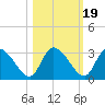 Burnt Fort tide chart for Sunday, October 19, 2025