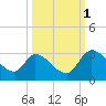 Burnt Fort tide chart for Wednesday, October 1, 2025