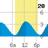 Burnt Fort tide chart for Monday, October 20, 2025
