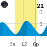Burnt Fort tide chart for Tuesday, October 21, 2025