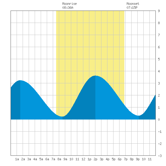 Burnt Fort tide chart for Wednesday, October 22, 2025