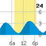 Burnt Fort tide chart for Friday, October 24, 2025