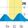 Burnt Fort tide chart for Sunday, October 26, 2025