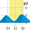 Burnt Fort tide chart for Monday, October 27, 2025
