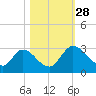 Burnt Fort tide chart for Tuesday, October 28, 2025