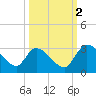 Burnt Fort tide chart for Thursday, October 2, 2025