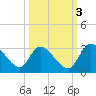 Burnt Fort tide chart for Friday, October 3, 2025