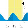 Burnt Fort tide chart for Saturday, October 4, 2025