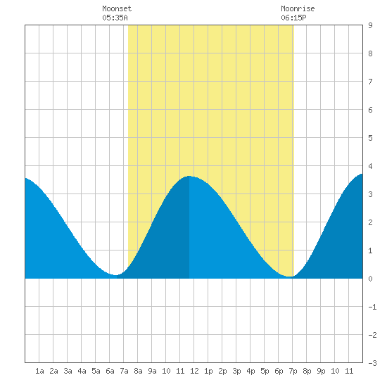 Burnt Fort tide chart for Sunday, October 5, 2025