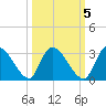 Burnt Fort tide chart for Sunday, October 5, 2025
