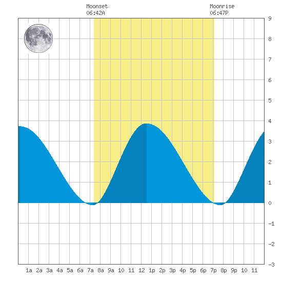 Burnt Fort tide chart for Monday, October 6, 2025