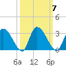 Burnt Fort tide chart for Tuesday, October 7, 2025