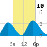 Burnt Fort tide chart for Monday, November 10, 2025