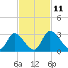 Burnt Fort tide chart for Tuesday, November 11, 2025