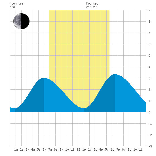 Burnt Fort tide chart for Wednesday, November 12, 2025