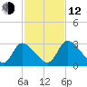 Burnt Fort tide chart for Wednesday, November 12, 2025