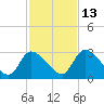 Burnt Fort tide chart for Thursday, November 13, 2025