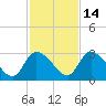 Burnt Fort tide chart for Friday, November 14, 2025