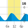 Burnt Fort tide chart for Sunday, November 16, 2025