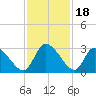 Burnt Fort tide chart for Tuesday, November 18, 2025