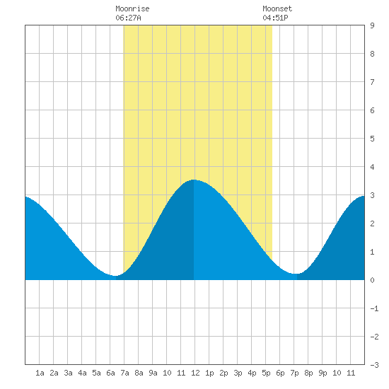 Burnt Fort tide chart for Wednesday, November 19, 2025