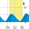 Burnt Fort tide chart for Saturday, November 1, 2025