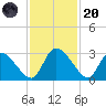 Burnt Fort tide chart for Thursday, November 20, 2025