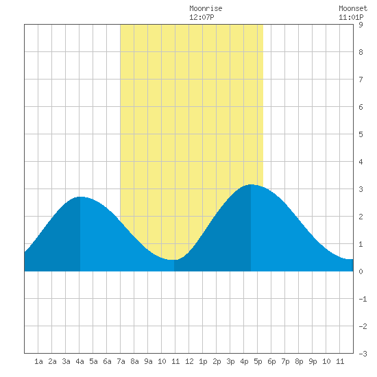Burnt Fort tide chart for Wednesday, November 26, 2025