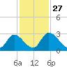 Burnt Fort tide chart for Thursday, November 27, 2025