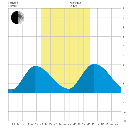 Burnt Fort tide chart for Friday, November 28, 2025