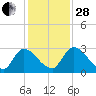 Burnt Fort tide chart for Friday, November 28, 2025