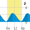 Burnt Fort tide chart for Sunday, November 2, 2025