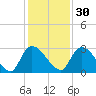 Burnt Fort tide chart for Sunday, November 30, 2025